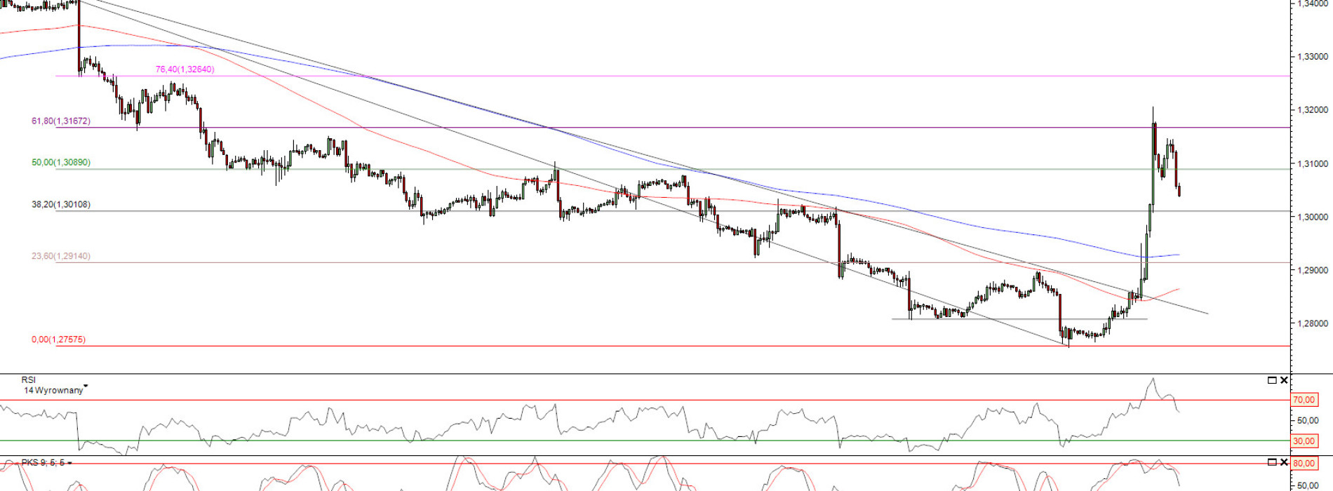 Raport poranny Forex