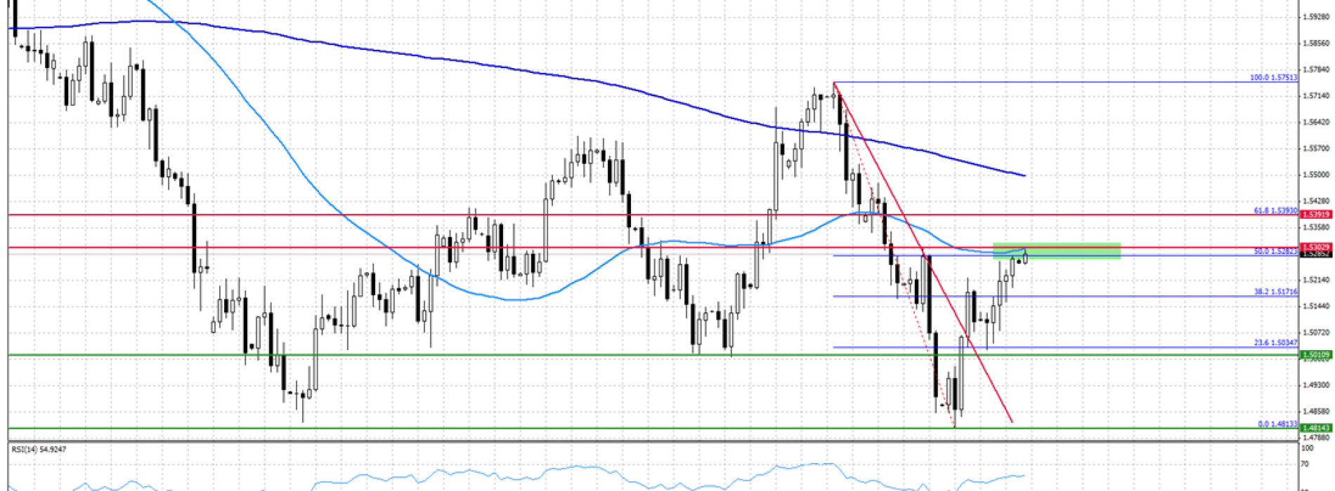 Analiza poranna Forex: GBP/USD