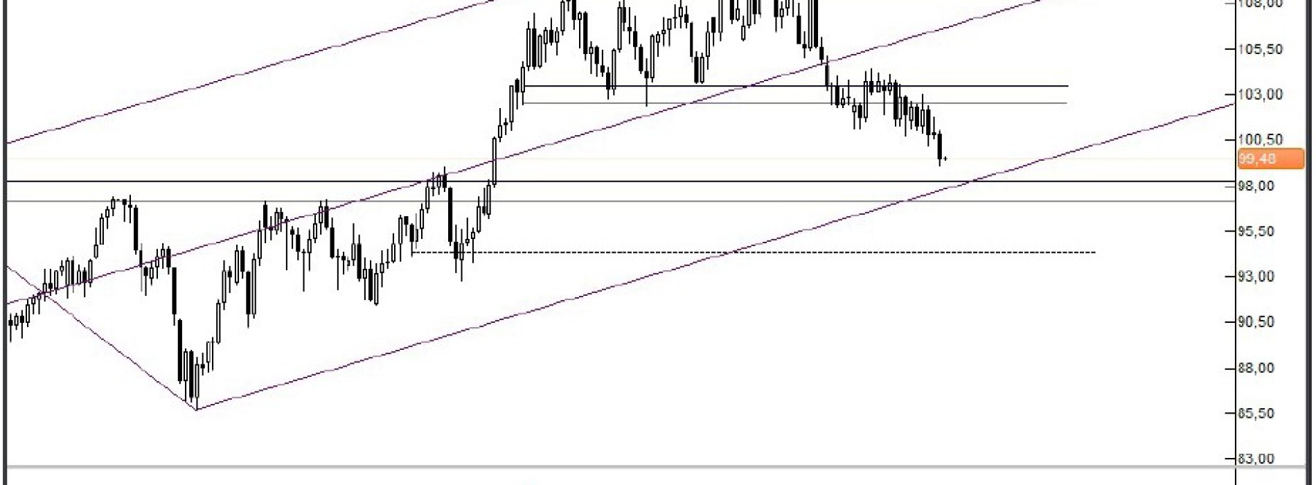 Analiza Forex: Ropa