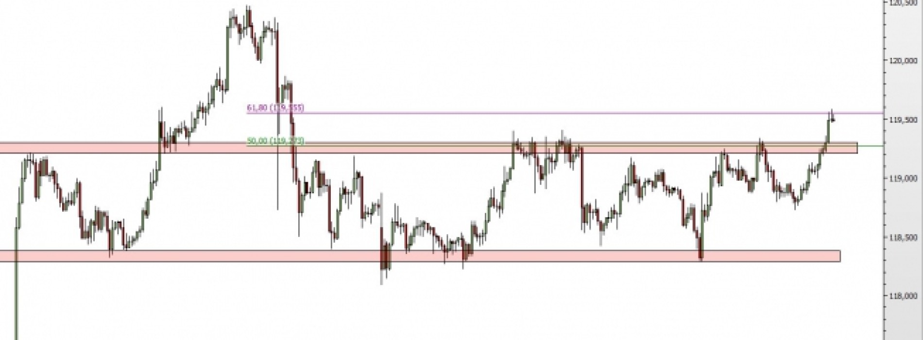 USD/JPY: wyjście z konsolidacji