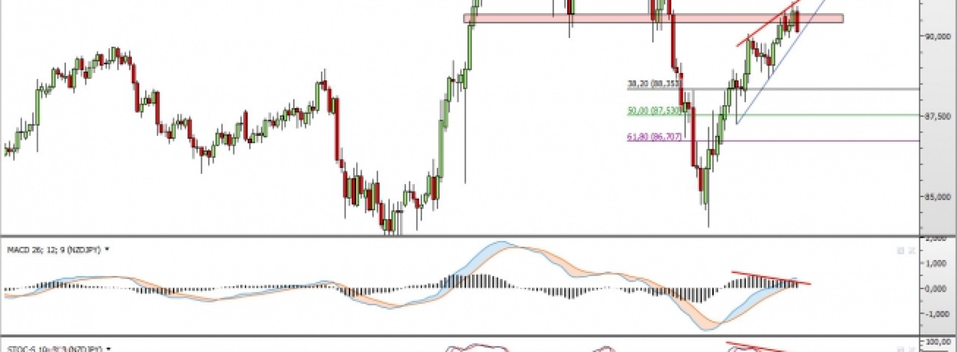 NZD/JPY: możliwy powrót do spadków